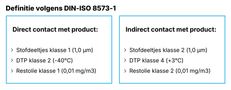 DIN-ISO 8573-1 Klasses FHT-01