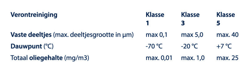 Tabel - Verontreiniging Klasse